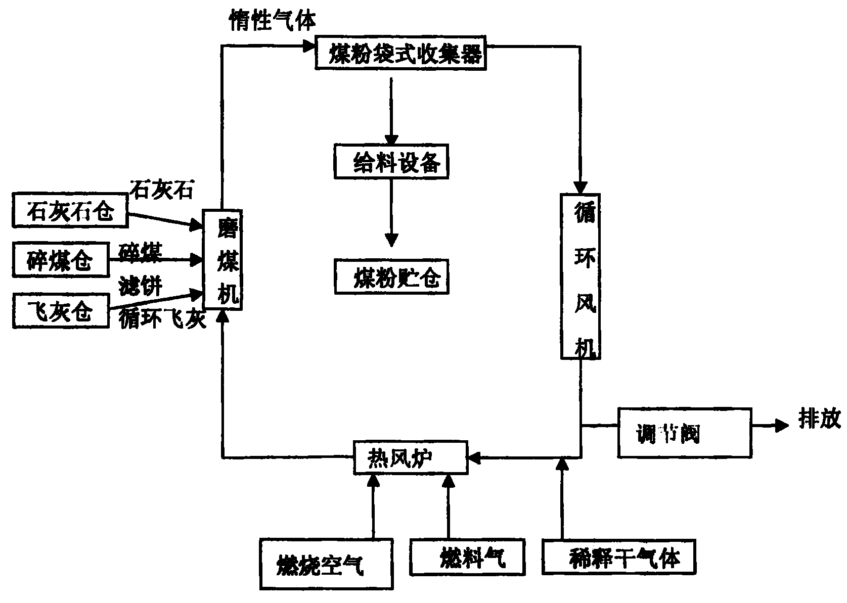 模型玩具与风烟煤系统流程