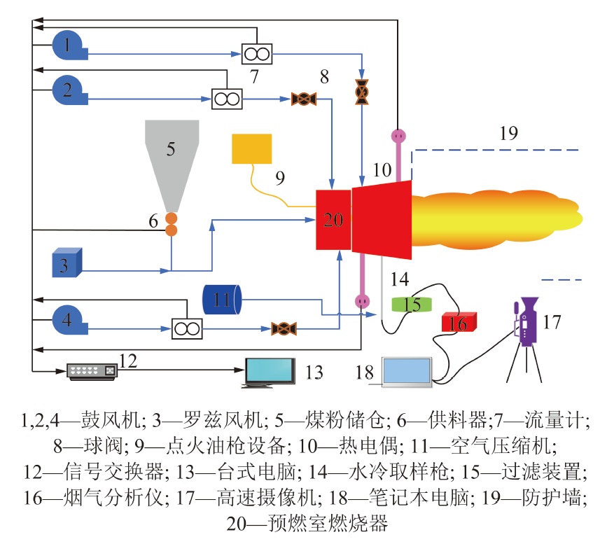 模型玩具与风烟煤系统流程