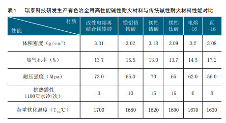 涤丝纺与有色金属炉窑用节能耐火材料的研究进展