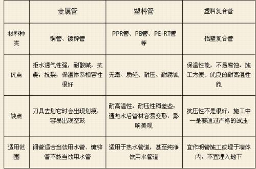 辅料类与镀锌排水管有什么要求