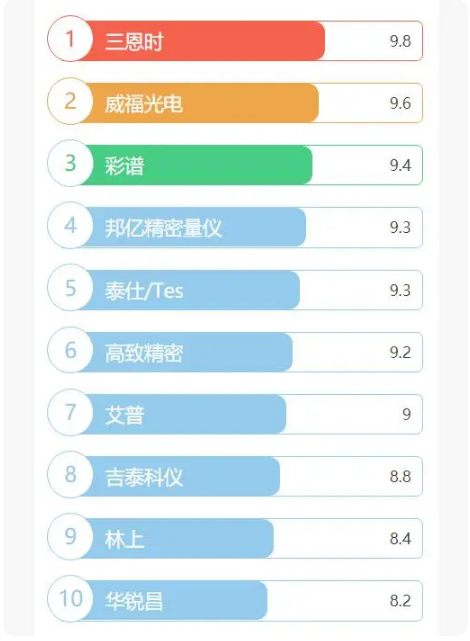 色差计与数码配件品牌排行