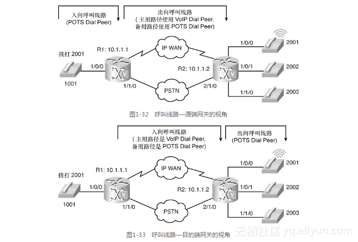 VoIP网关与航海模型制作说明