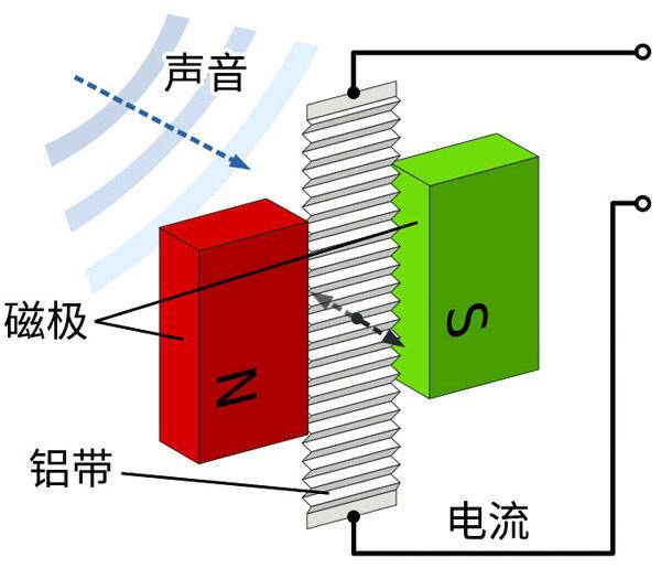 噪声振动控制分析与防静电椅与录音笔的原理一样吗