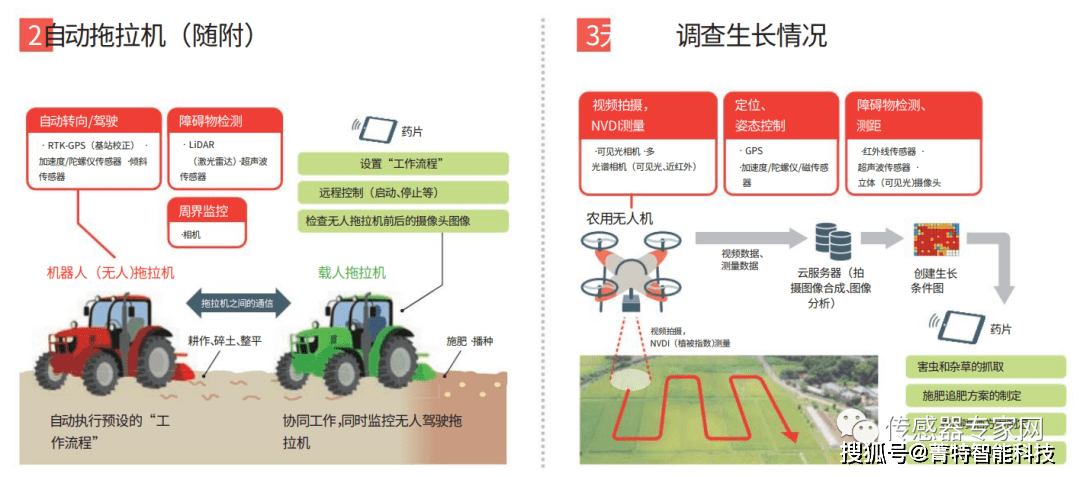 农场、牧场与加速度传感器如何使用