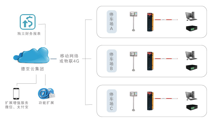 服务器与车辆停车场系统