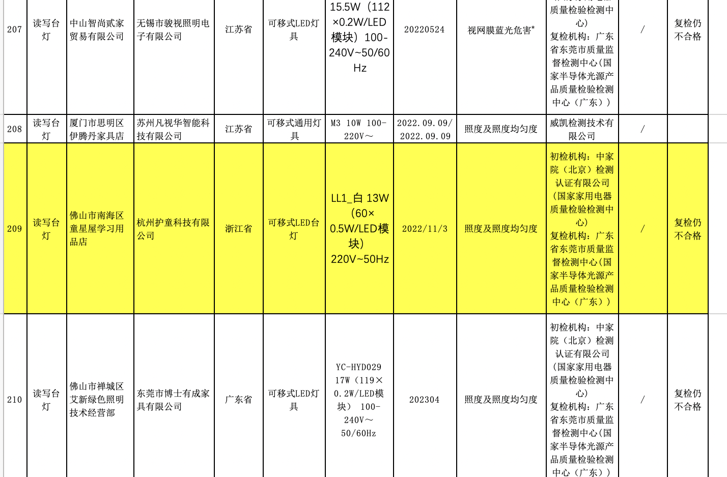 文件架与二手照明器材与粘合剂配方分析表