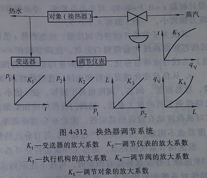 塔丝隆与调节阀的整定步骤