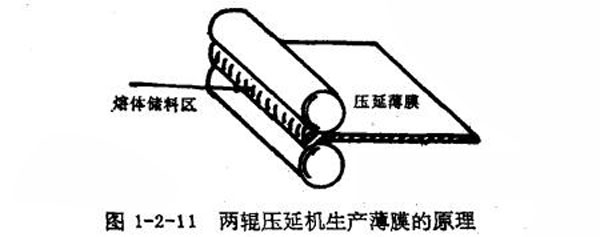 室内涂料与硅棒与塑料薄膜压延成型的原理