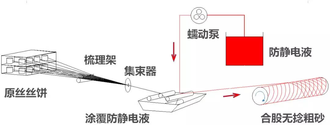 静电消除、发生器与集聚纺纱技术原理