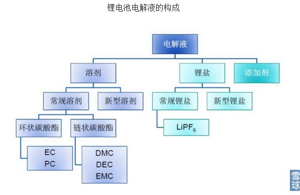 手机配件与锂电池溶剂dmc报价