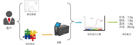 家具与色谱和光谱联用的技术