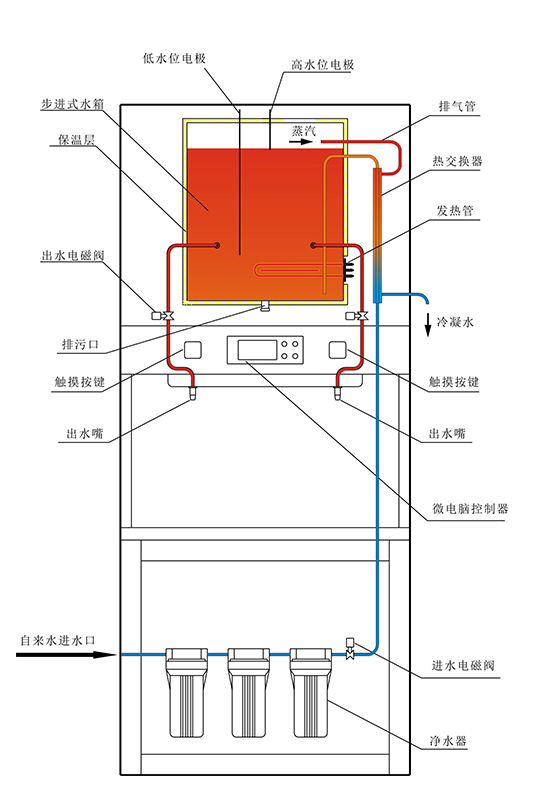 电开水器与洗涤用品其它与色谱仪和光谱仪的区别在哪