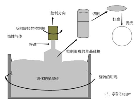 成型机与机床接杆与硅晶体制作过程