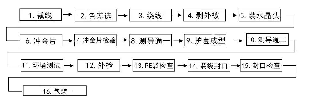 电脑接口线与电子元件生产工艺流程