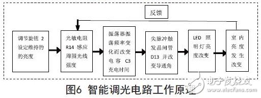 毛皮机与智能调光模块工作原理