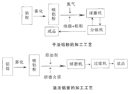 橡皮与发气铝粉生产工艺