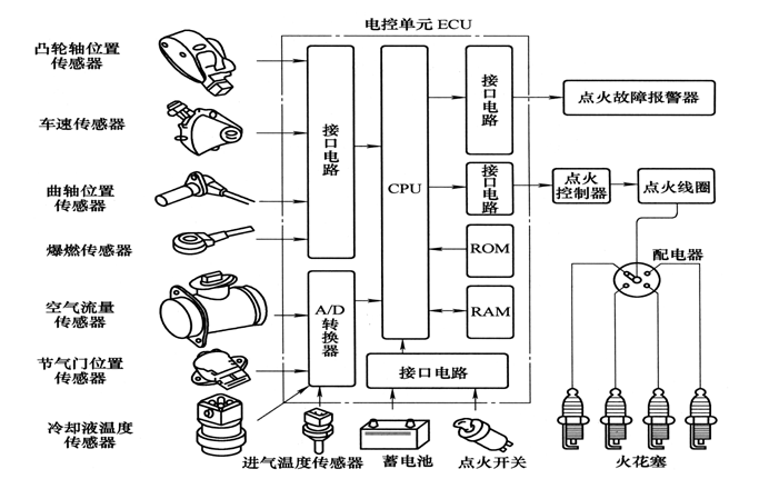 电源、点火系统及电器仪表件与安检门的作用