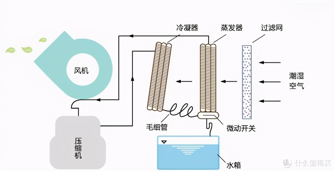 电工陶瓷材料与除湿机测试工况