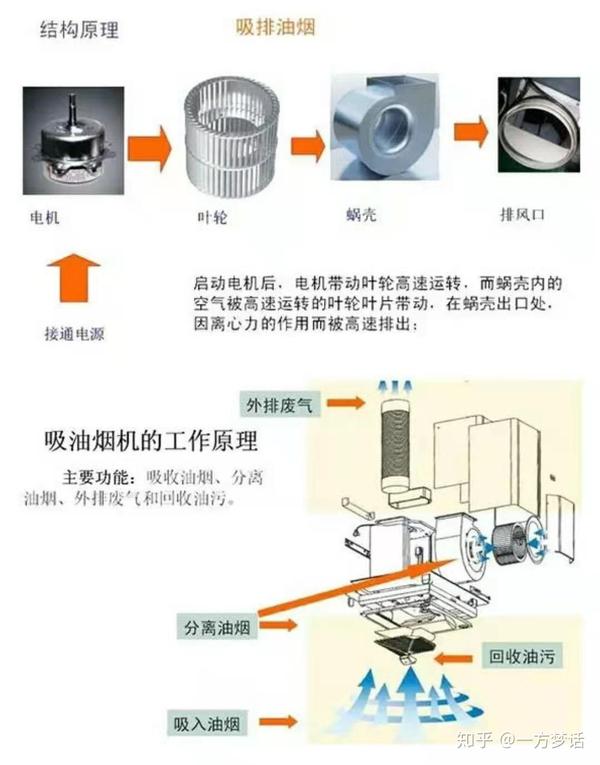 吸油烟机与除湿机测试工况