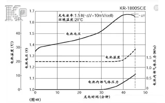 其它车用灯具与镍镉蓄电池的工作特性