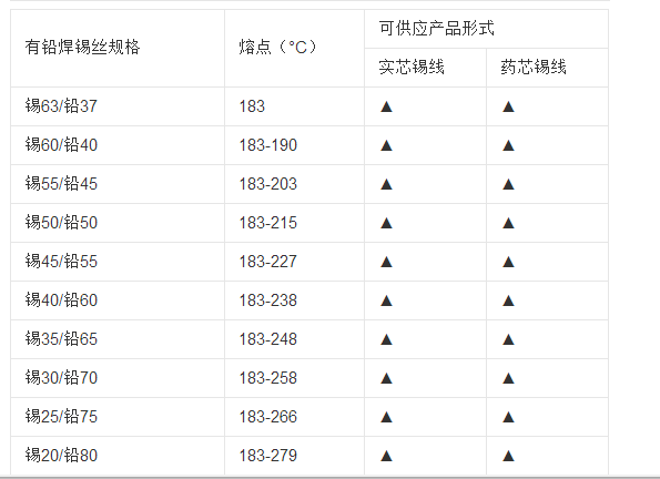 密码锁与无铅锡线熔点