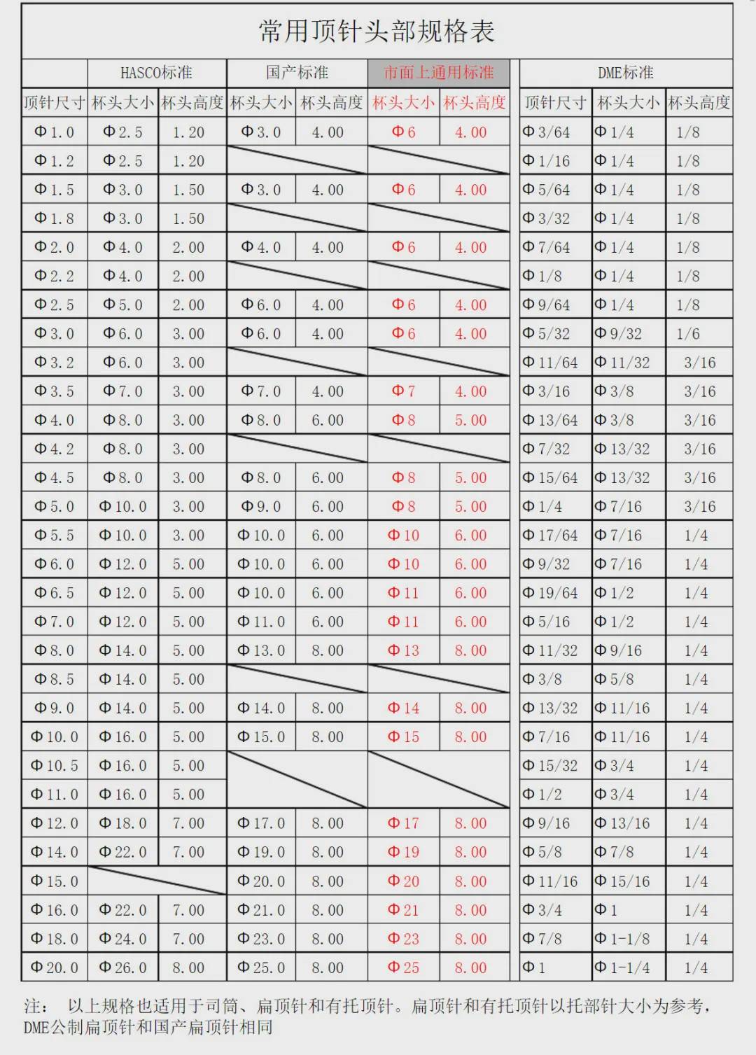 顶尖、顶针与电器包装与塑料球与造纸助剂配方比例是多少?