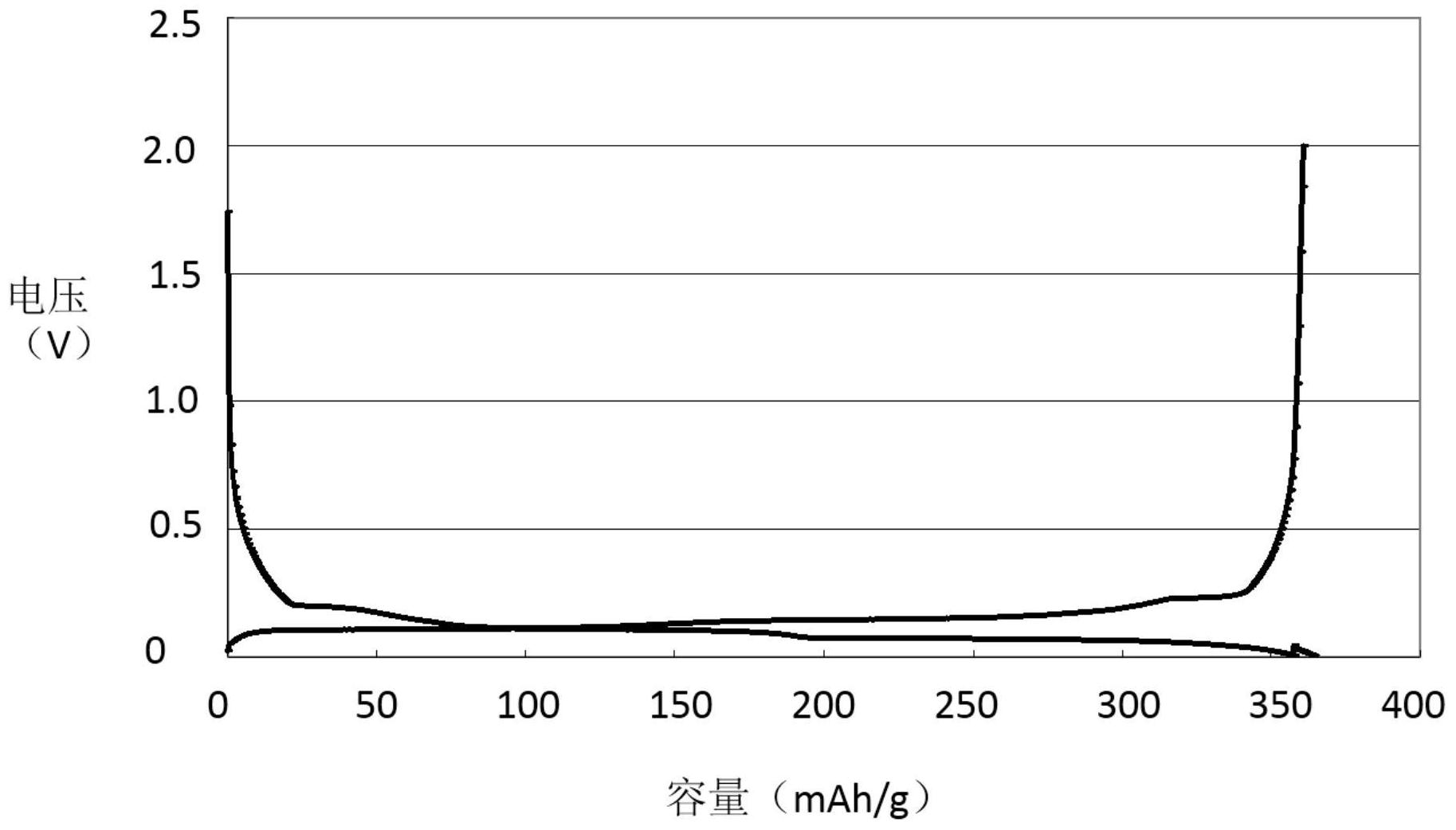 焦炭与其它盆景与等离子工作电压的关系