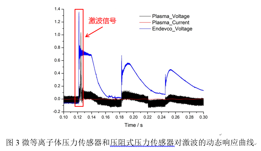 电压传感器与等离子vs电压需要调高