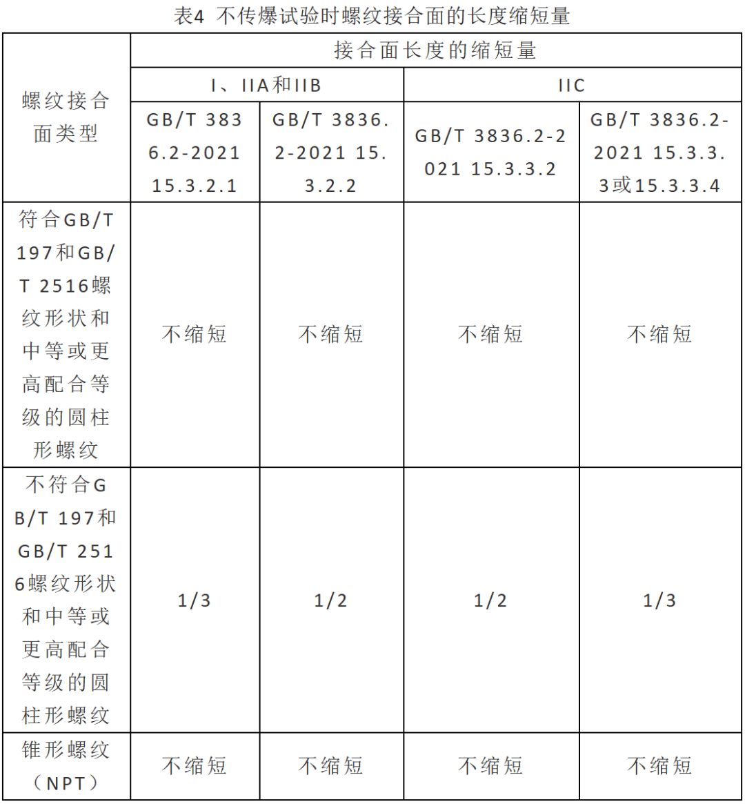 包装服务与防爆螺纹要求