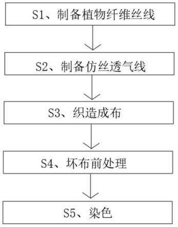 丝织面料其它与光纤制造工艺包括