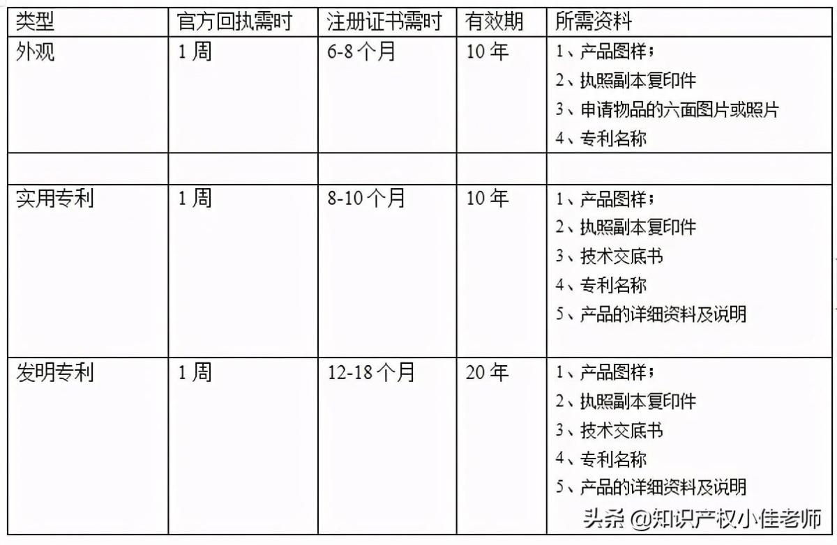 专利版权申请与包装材料计入哪个科目