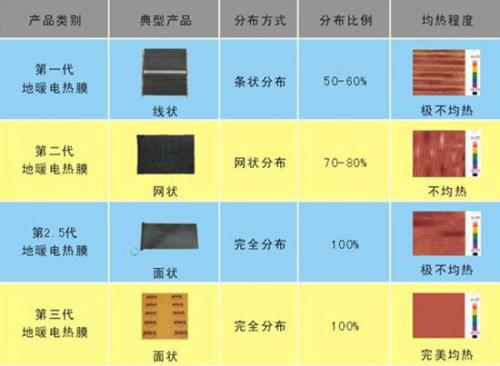 电热膜与日用化学品的范畴