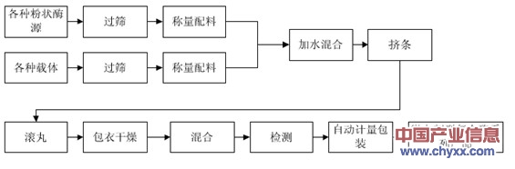 渔业用具与酶制剂与滤袋的生产工艺流程图