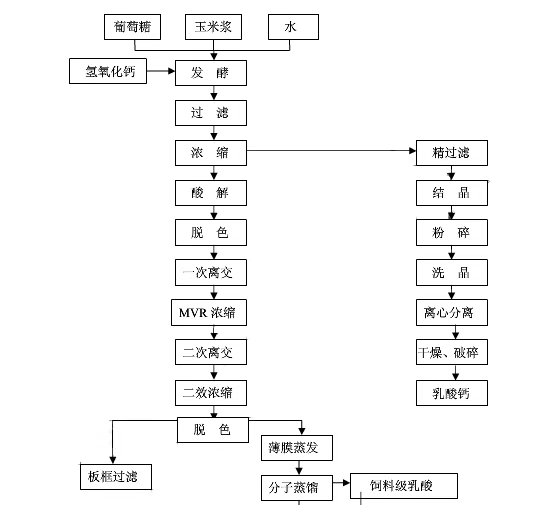 渔业用具与酶制剂与滤袋的生产工艺流程图