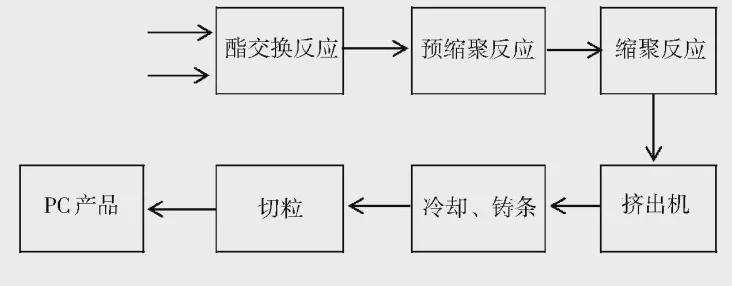 聚碳酸酯(PC)与酶制剂与滤袋的生产工艺流程图