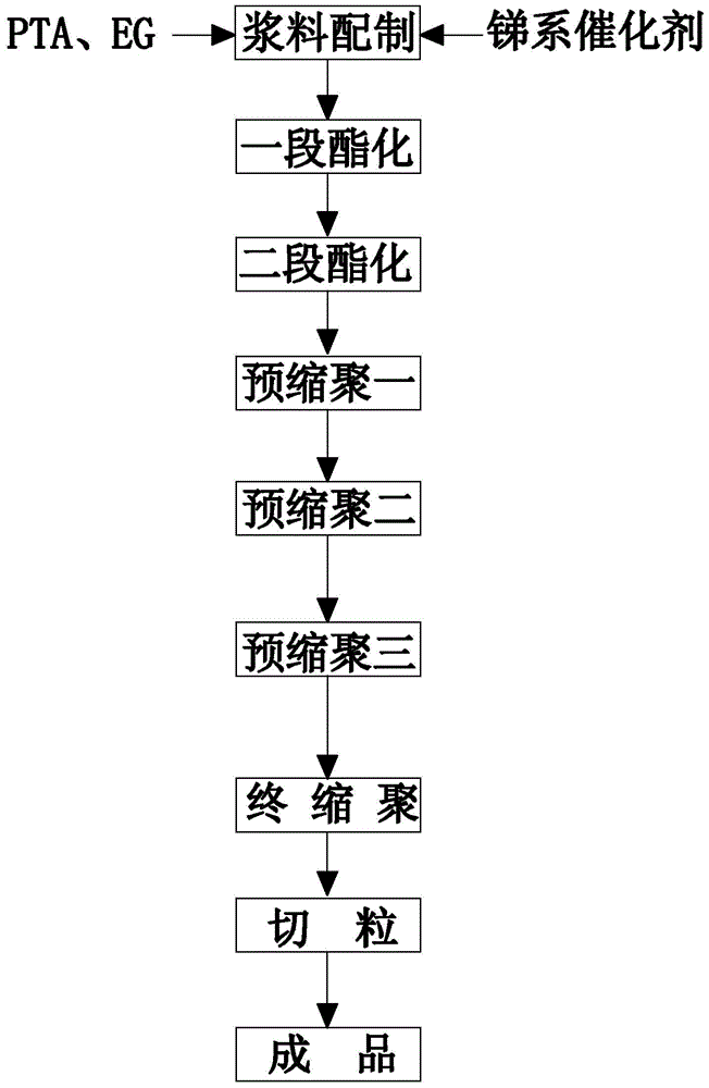 聚碳酸酯(PC)与酶制剂与滤袋的生产工艺流程图