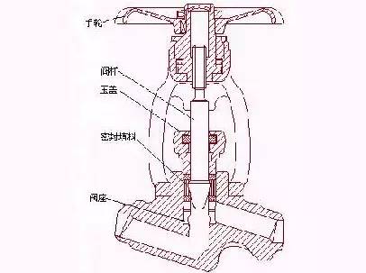 工艺电话机与截止阀与柱塞阀结构区别