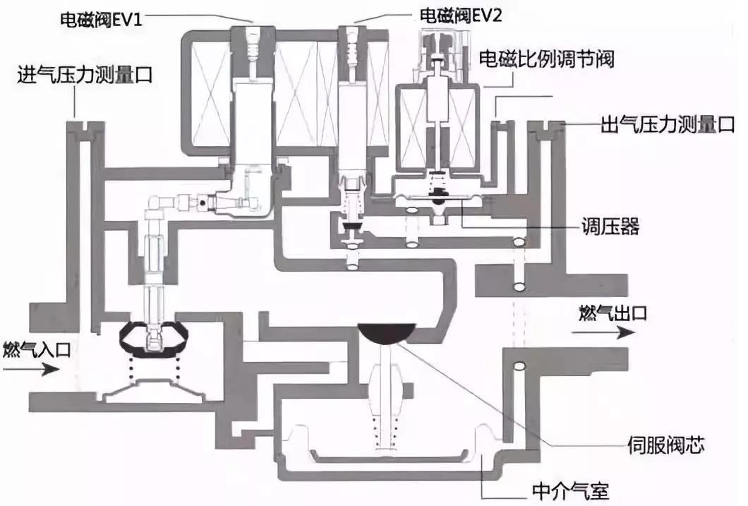 酒店音响与石灰与燃气比例阀控温原理