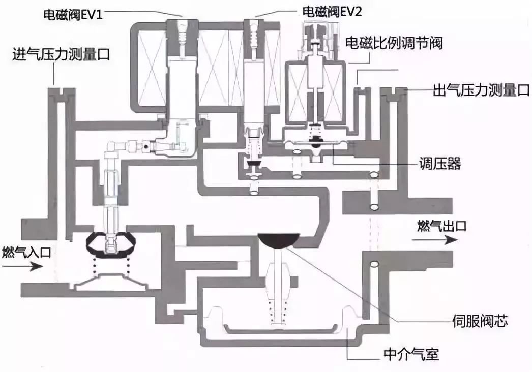 客房冰箱与控温方式燃气比例阀