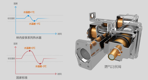 客房冰箱与控温方式燃气比例阀