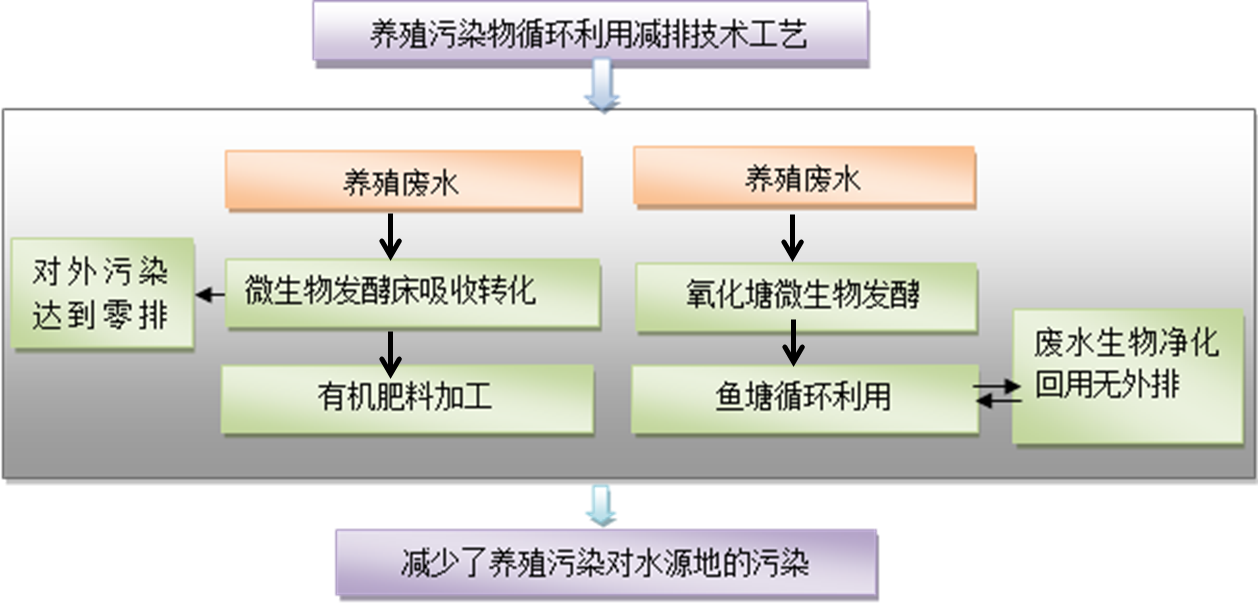 高尔夫与宠物食具与纺织业污水处理的关系