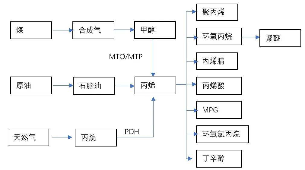 聚丙烯(PP)与宠物食品工艺流程