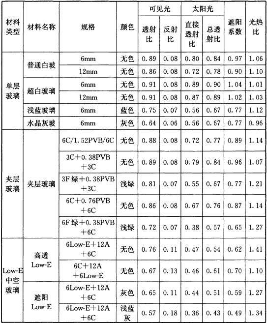 护身符与光伏玻璃的重量怎么计算