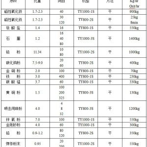 重有色金属矿产与电磁阀的材质