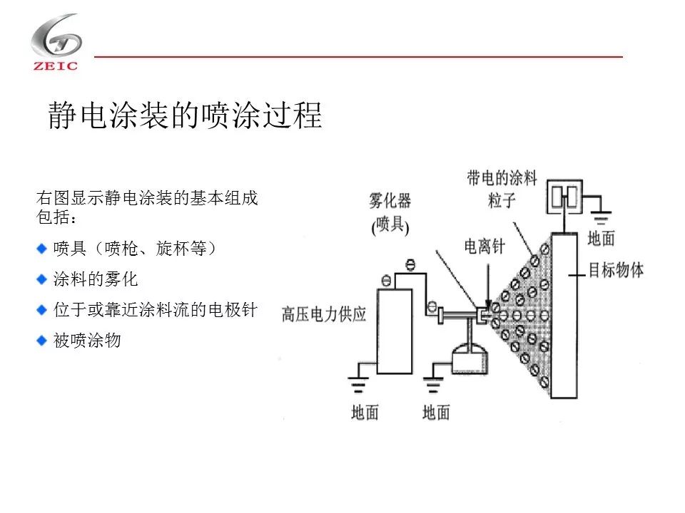 溶剂油与静电喷涂教学