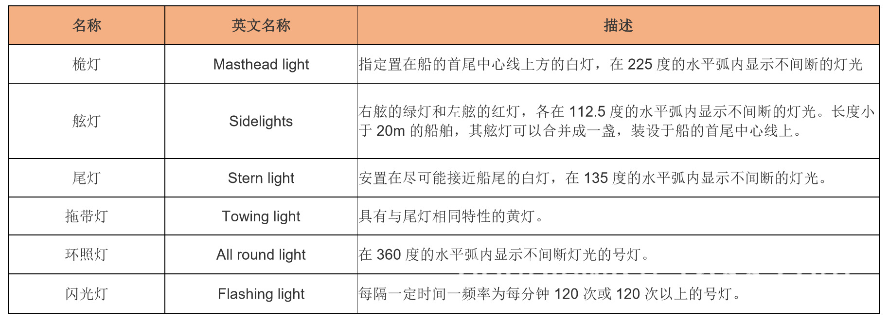 装饰灯串与拖轮包与带轮检测方式区别