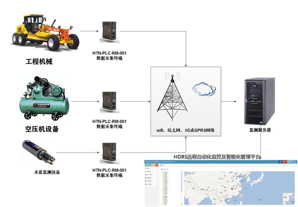 压路机与塑料机械与程控交换机设备连接关系