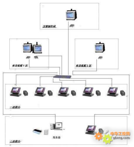 食堂餐桌与塑料机械与程控交换机设备连接关系是什么