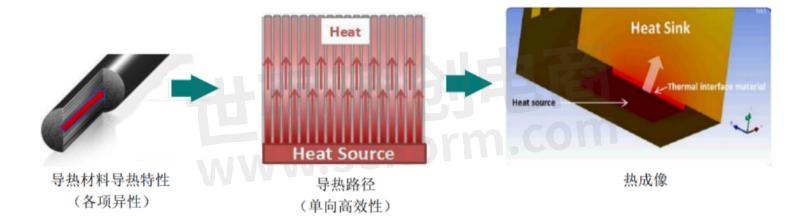 磁卡与过滤材料与复合材料热传导的关系