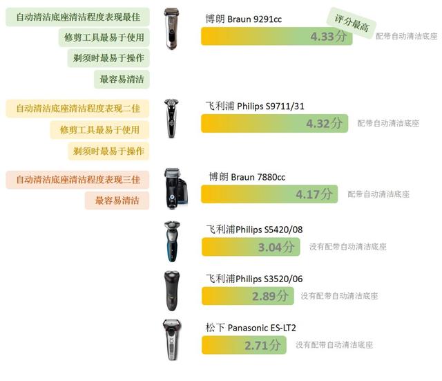 裙套装与剃须刀测试标准